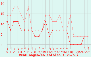 Courbe de la force du vent pour Lahr (All)