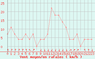 Courbe de la force du vent pour Reutte