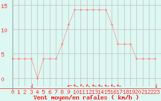 Courbe de la force du vent pour Cheb