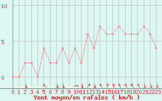 Courbe de la force du vent pour Bolzano