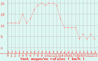 Courbe de la force du vent pour Cap Mele (It)