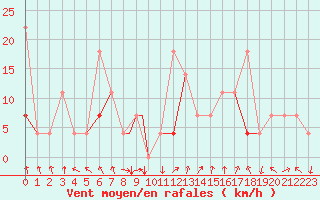 Courbe de la force du vent pour Leknes