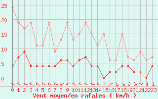 Courbe de la force du vent pour La Fretaz (Sw)