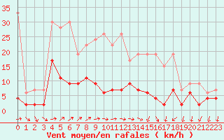 Courbe de la force du vent pour Les Eplatures - La Chaux-de-Fonds (Sw)