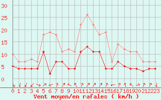 Courbe de la force du vent pour Geisenheim