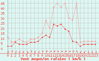 Courbe de la force du vent pour Cevio (Sw)