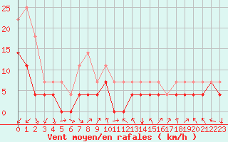 Courbe de la force du vent pour Haukelisaeter Broyt