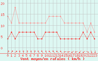 Courbe de la force du vent pour Tomtabacken