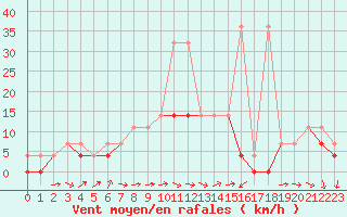 Courbe de la force du vent pour Lublin Radawiec