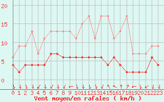 Courbe de la force du vent pour Saint Gallen