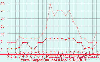 Courbe de la force du vent pour Vandells
