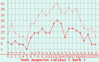 Courbe de la force du vent pour Geisenheim