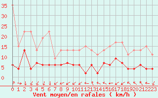 Courbe de la force du vent pour La Fretaz (Sw)