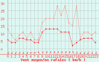 Courbe de la force du vent pour Col Des Mosses
