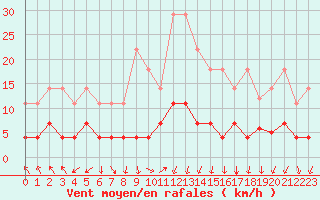 Courbe de la force du vent pour Hoydalsmo Ii