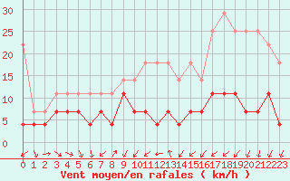 Courbe de la force du vent pour Constance (All)