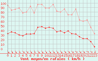 Courbe de la force du vent pour Simplon-Dorf