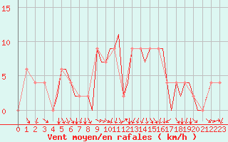 Courbe de la force du vent pour Ibiza (Esp)