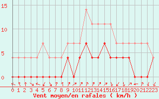 Courbe de la force du vent pour Tirgu Jiu