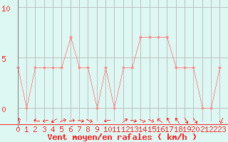 Courbe de la force du vent pour Saint Veit Im Pongau