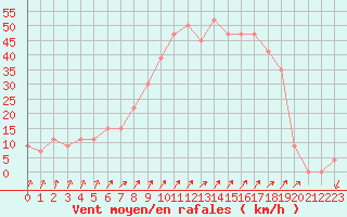 Courbe de la force du vent pour Cap Mele (It)