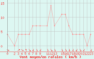 Courbe de la force du vent pour Fribourg (All)