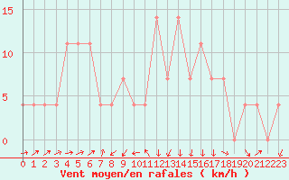 Courbe de la force du vent pour Zell Am See