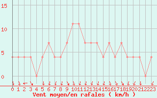 Courbe de la force du vent pour Palic