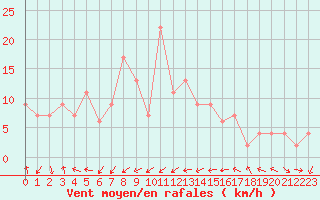 Courbe de la force du vent pour Guadalajara