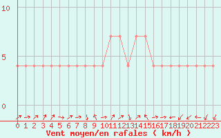 Courbe de la force du vent pour Preitenegg