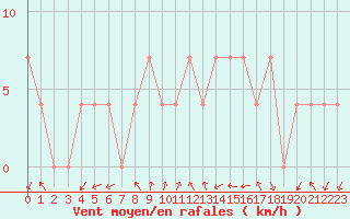 Courbe de la force du vent pour Feldkirchen