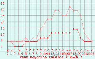 Courbe de la force du vent pour Kristiansand / Kjevik