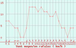 Courbe de la force du vent pour S. Valentino Alla Muta