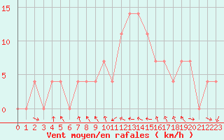 Courbe de la force du vent pour Saint Veit Im Pongau