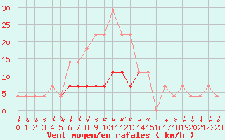 Courbe de la force du vent pour Gorgova