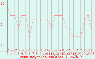 Courbe de la force du vent pour Valladolid