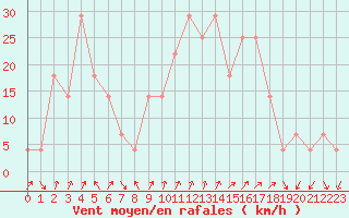 Courbe de la force du vent pour Fribourg (All)