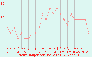 Courbe de la force du vent pour Soria (Esp)