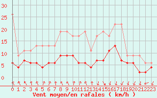 Courbe de la force du vent pour Berne Liebefeld (Sw)