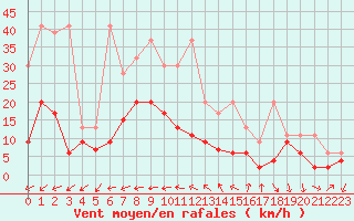 Courbe de la force du vent pour Neuchatel (Sw)