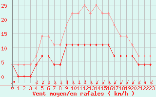 Courbe de la force du vent pour Gavle / Sandviken Air Force Base