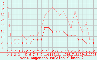 Courbe de la force du vent pour Offenbach Wetterpar