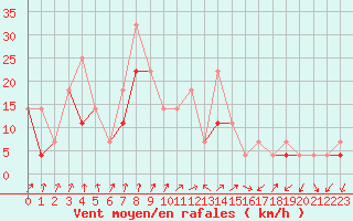 Courbe de la force du vent pour Fribourg (All)