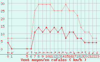 Courbe de la force du vent pour Tirgu Logresti