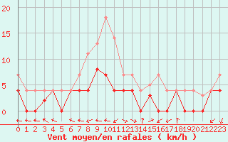 Courbe de la force du vent pour Andjar