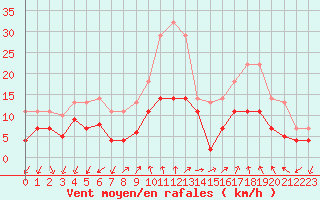 Courbe de la force du vent pour Vinars