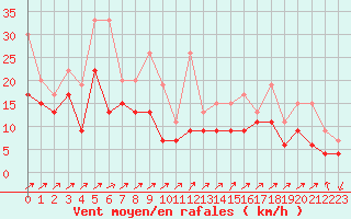 Courbe de la force du vent pour Les Diablerets