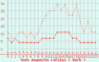 Courbe de la force du vent pour Kempten