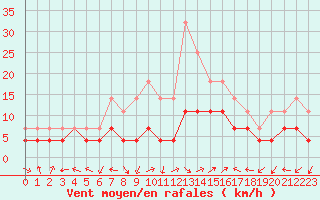 Courbe de la force du vent pour Fundata