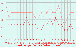 Courbe de la force du vent pour Constance (All)